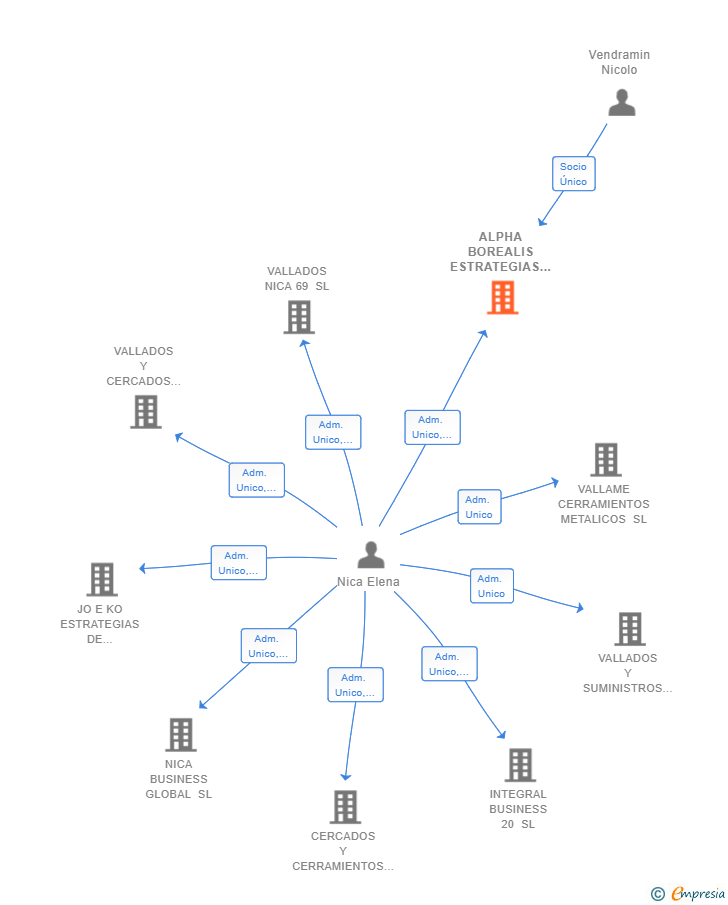 Vinculaciones societarias de ALPHA BOREALIS ESTRATEGIAS DE DESARROLLO INFORMATICO SL