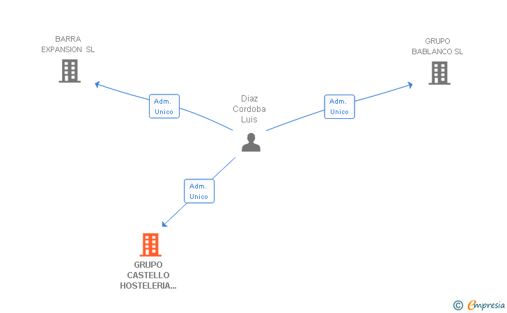 Vinculaciones societarias de GRUPO CASTELLO HOSTELERIA Y RESTAURACION SL
