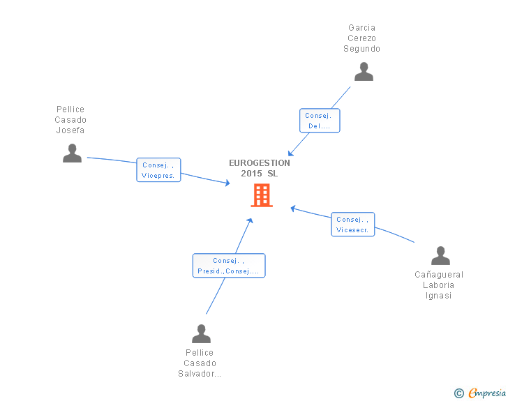 Vinculaciones societarias de EUROGESTION 2015 SL (EXTINGUIDA)