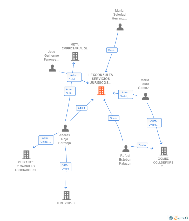 Vinculaciones societarias de LEXCONSULTA SERVICIOS JURIDICOS SLP