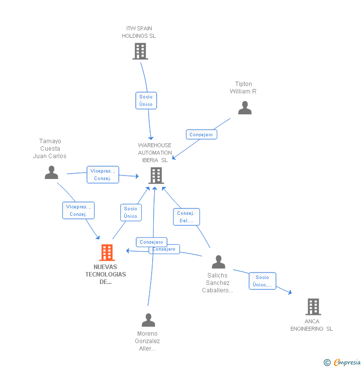 Vinculaciones societarias de NUEVAS TECNOLOGIAS DE ALMACENAJE Y LOGISTICA SL