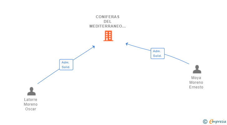 Vinculaciones societarias de CONIFERAS DEL MEDITERRANEO SL