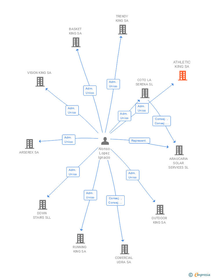 Vinculaciones societarias de ATHLETIC KING SA