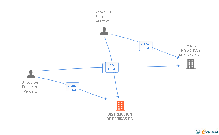 Vinculaciones societarias de DISTRIBUCION DE BEBIDAS SA