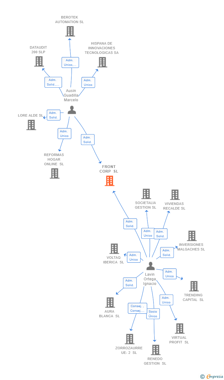 Vinculaciones societarias de FRONT CORP SL