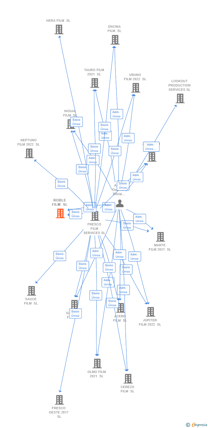 Vinculaciones societarias de ROBLE FILM SL