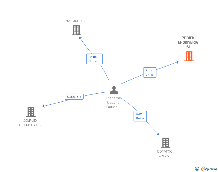 Vinculaciones societarias de PROIEK ENGINYERIA SL