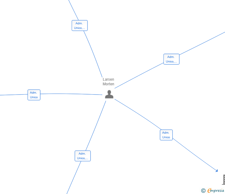 Vinculaciones societarias de MATEO INVESTMENT & FINANCIAL SL