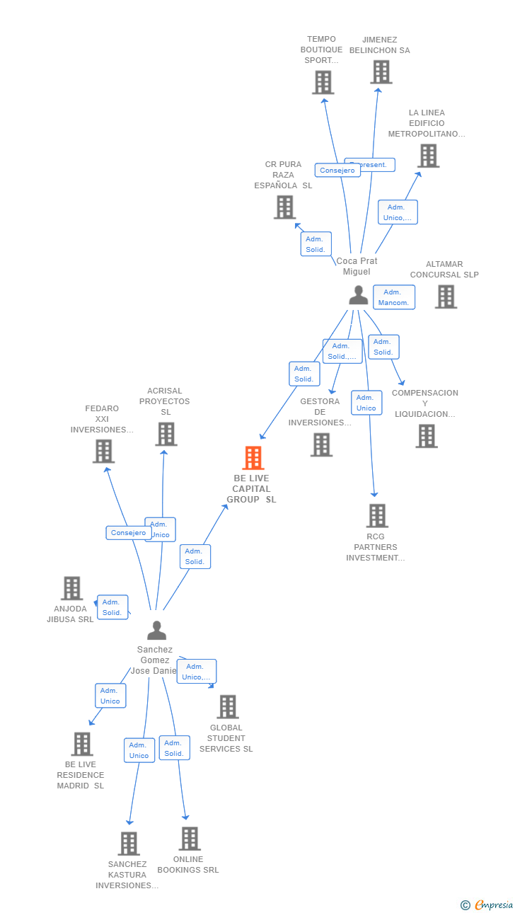 Vinculaciones societarias de BE LIVE CAPITAL GROUP SL