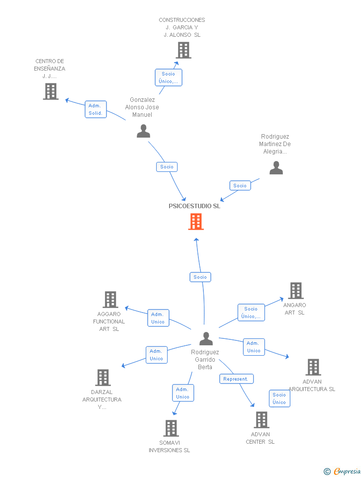 Vinculaciones societarias de PSICOESTUDIO SL