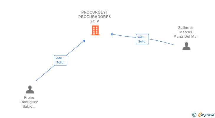 Vinculaciones societarias de PROCURGEST PROCURADORES SCIV