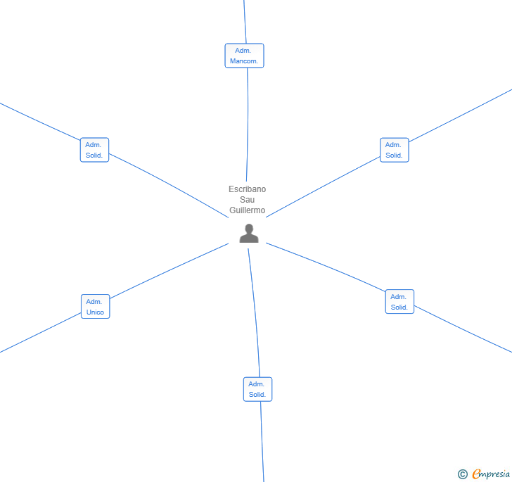 Vinculaciones societarias de AZAVA HOMES SL