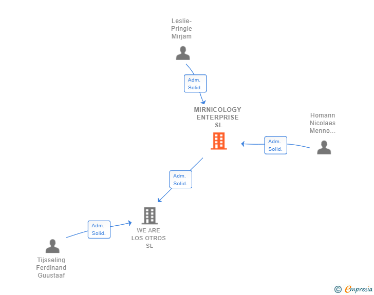 Vinculaciones societarias de MIRNICOLOGY ENTERPRISE SL
