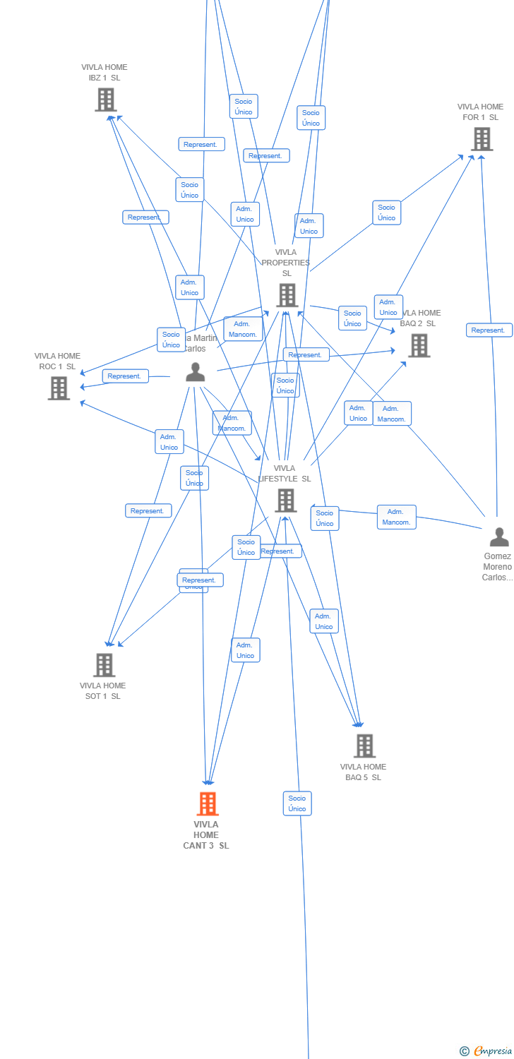 Vinculaciones societarias de VIVLA HOME CANT 3 SL