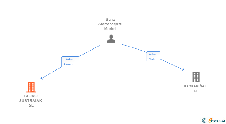 Vinculaciones societarias de TXOKO SUSTRAIAK SL