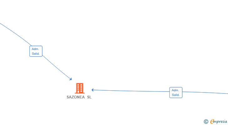 Vinculaciones societarias de SAZONEA SL