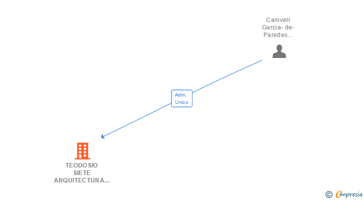 Vinculaciones societarias de TEODOSIO SIETE ARQUITECTURA SLNE