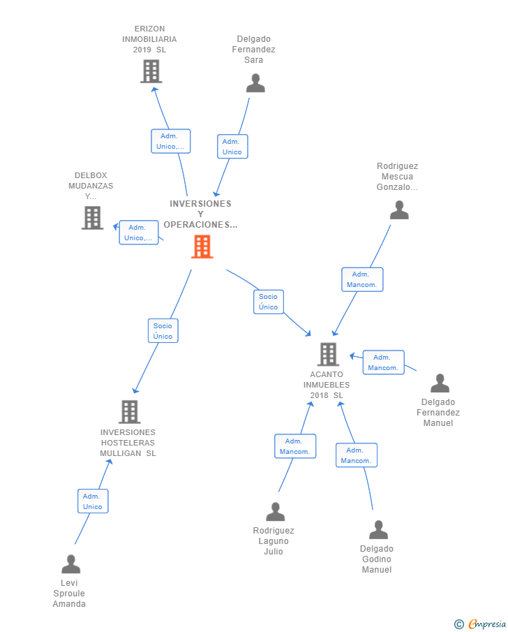 Vinculaciones societarias de INVERSIONES Y OPERACIONES PAGUE SL