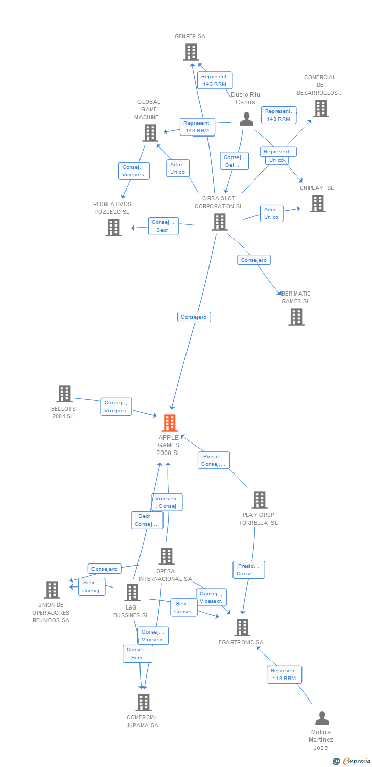 Vinculaciones societarias de APPLE GAMES 2000 SL