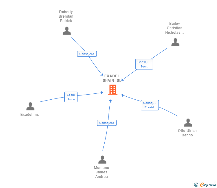 Vinculaciones societarias de EXADEL SPAIN SL