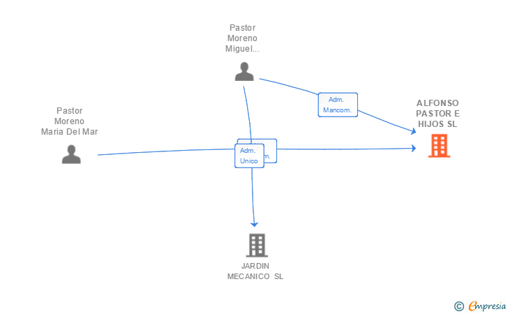 Vinculaciones societarias de ALFONSO PASTOR E HIJOS SL