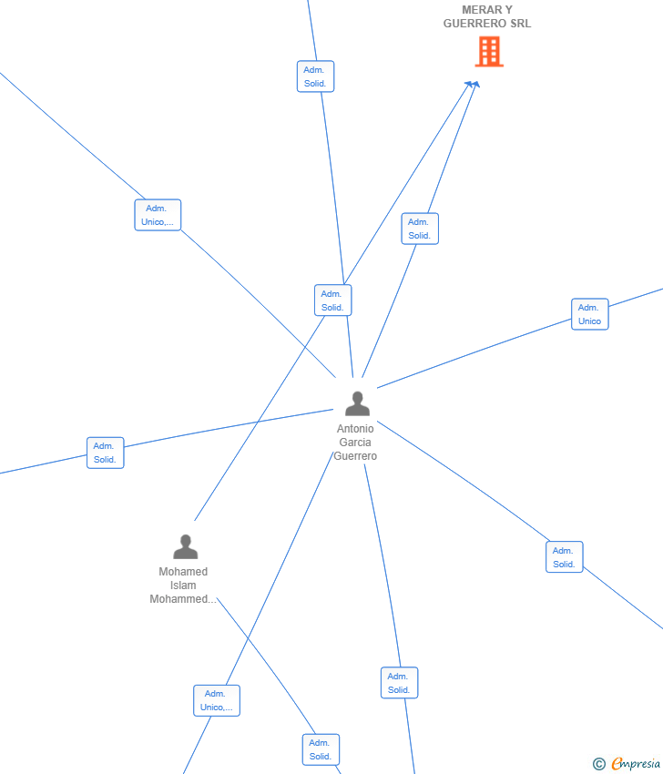 Vinculaciones societarias de MERAR Y GUERRERO SRL