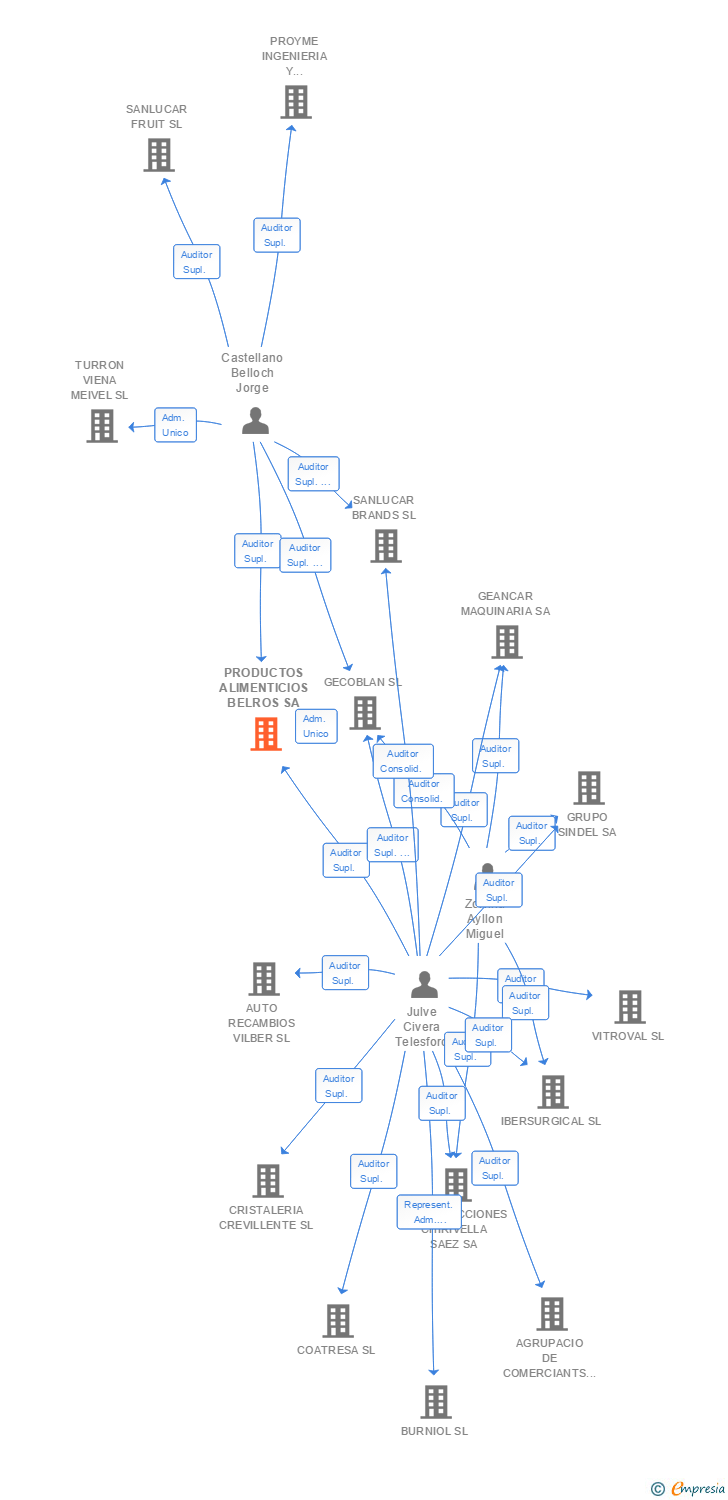 Vinculaciones societarias de BELROS RETAIL SA