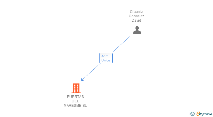 Vinculaciones societarias de PUERTAS DEL MARESME SL