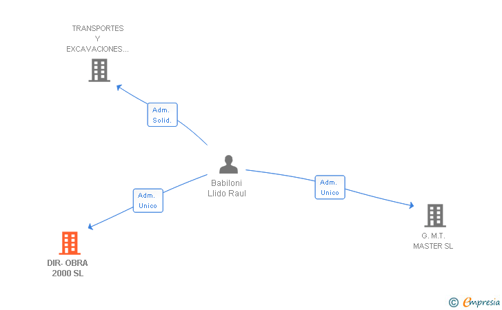 Vinculaciones societarias de DIR-OBRA 2000 SL