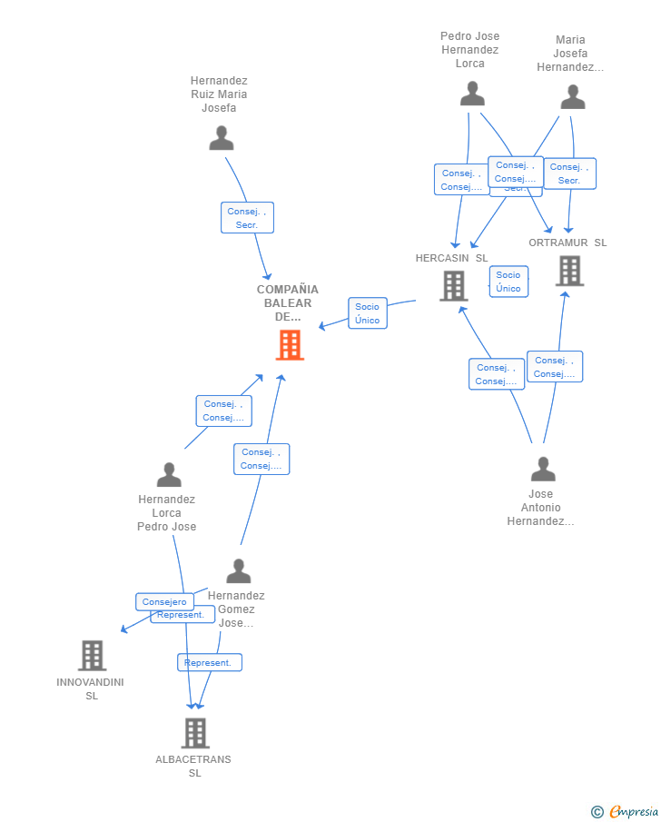 Vinculaciones societarias de COMPAÑIA BALEAR DE CARGAS SL