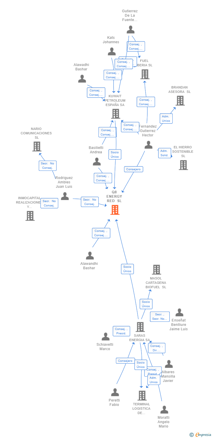 Vinculaciones societarias de Q8 ENERGY RED SL