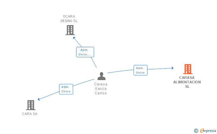 Vinculaciones societarias de CARASA ALIMENTACION SL