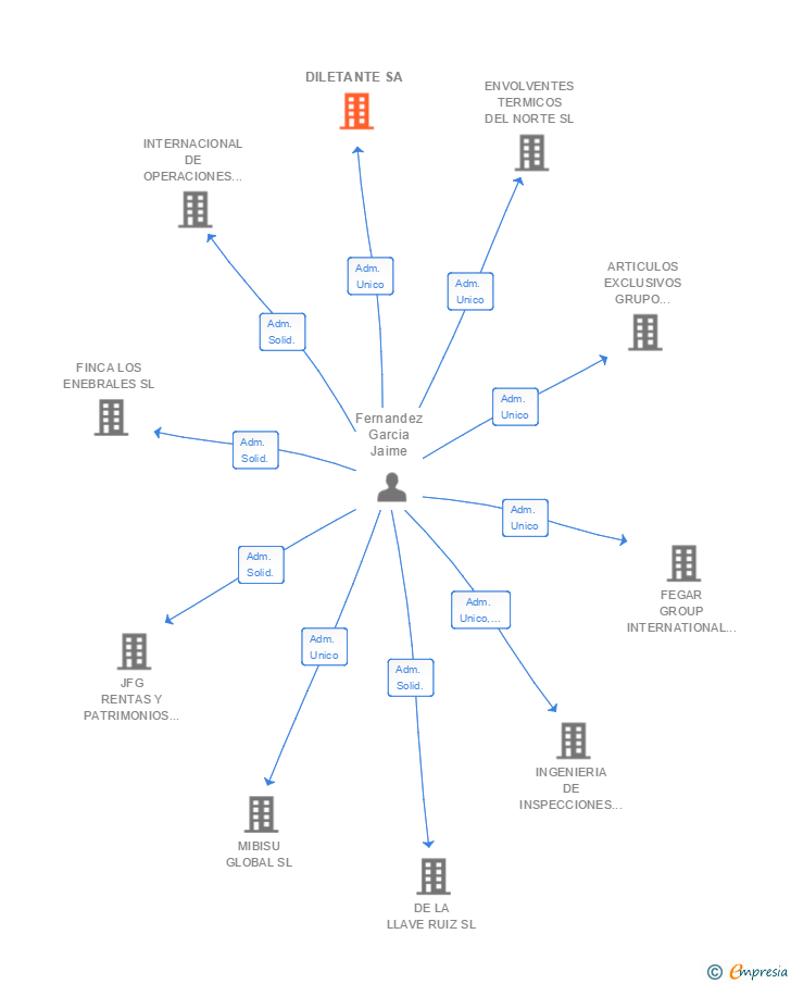 Vinculaciones societarias de DILETANTE SL