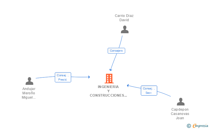 Vinculaciones societarias de INGENIERIA Y CONSTRUCCIONES CATALONIA SL