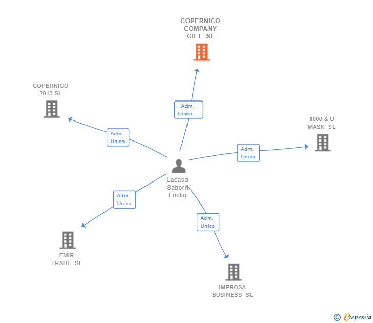 Vinculaciones societarias de COPERNICO COMPANY GIFT SL
