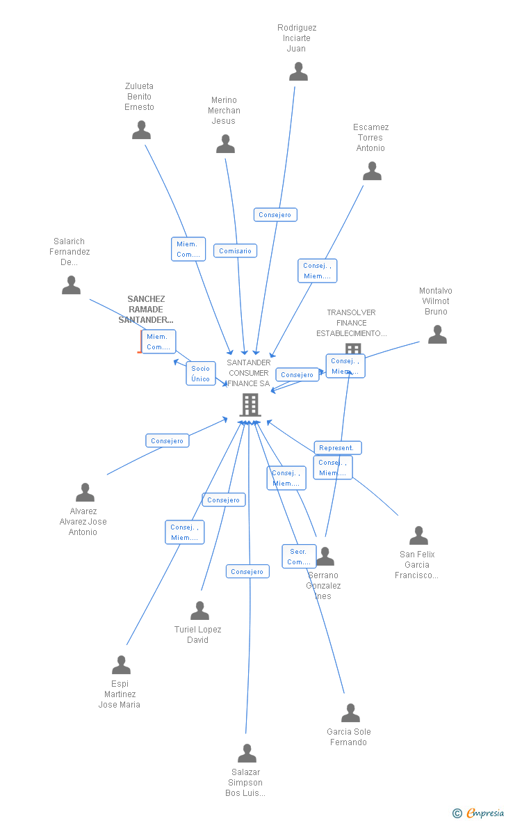 Vinculaciones societarias de SANCHEZ RAMADE SANTANDER FINANCIERA SL