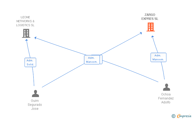 Vinculaciones societarias de ZARGO EXPRES SL