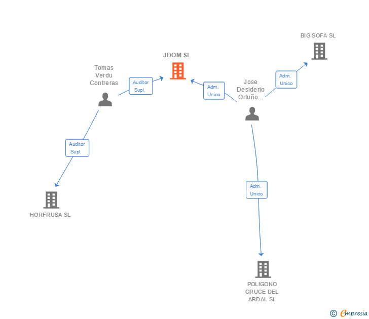Vinculaciones societarias de JDOM SL