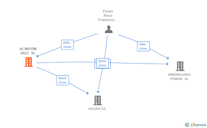 Vinculaciones societarias de ALINPOM 2023 SL