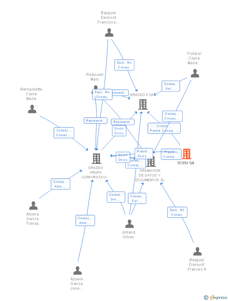 Vinculaciones societarias de TESSI SA