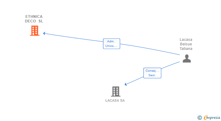 Vinculaciones societarias de ETHNICA DECO SL
