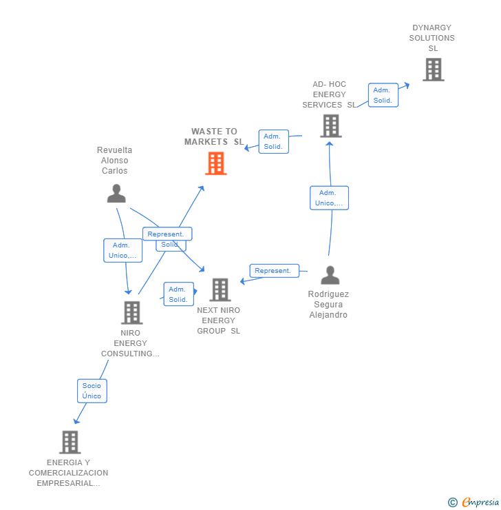 Vinculaciones societarias de WASTE TO MARKETS SL