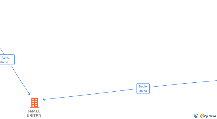 Vinculaciones societarias de SMALL UNITED WORLD 2020 SL