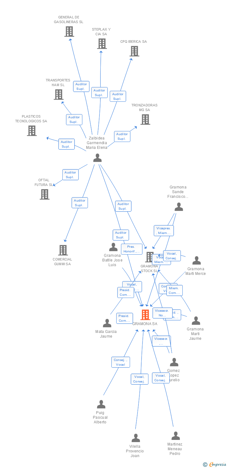 Vinculaciones societarias de GRAMONA SA