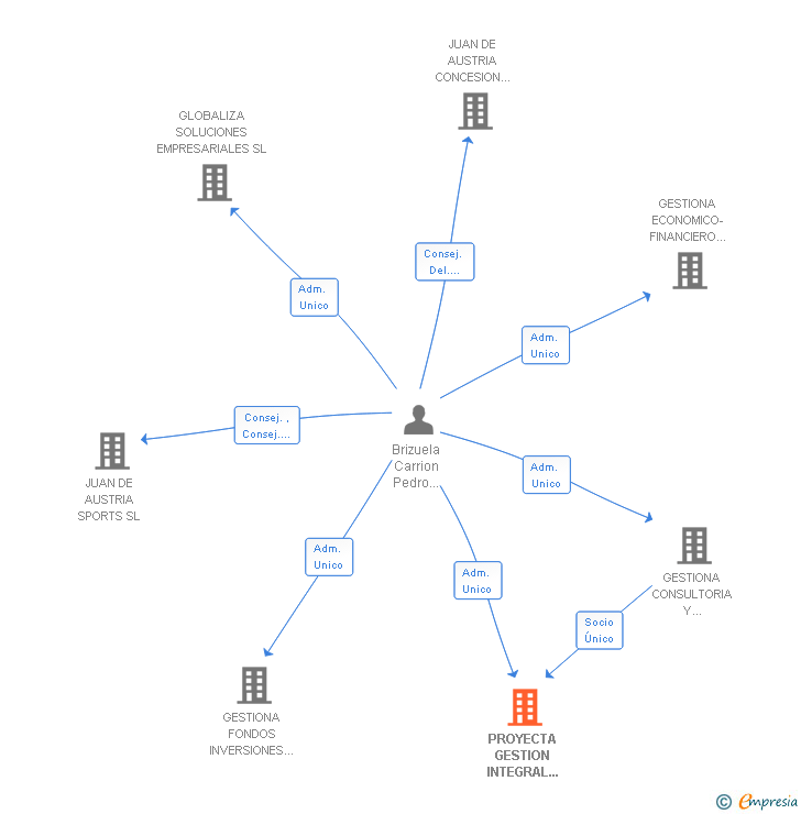 Vinculaciones societarias de PROYECTA GESTION INTEGRAL DE PROYECTOS SL