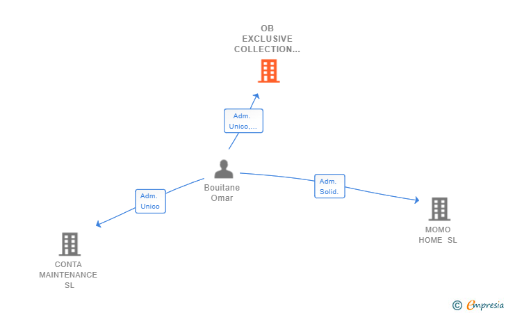 Vinculaciones societarias de OB EXCLUSIVE COLLECTION SL