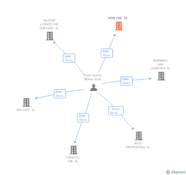Vinculaciones societarias de RON CHE SL