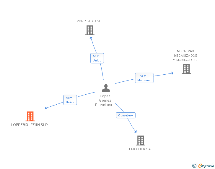 Vinculaciones societarias de LOPEZMOLEZUN SLP