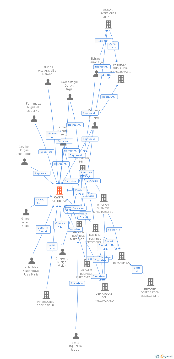 Vinculaciones societarias de CASTA SALUD SL