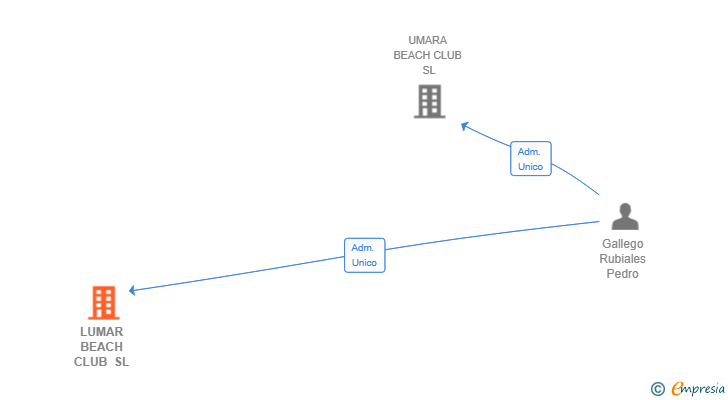 Vinculaciones societarias de LUMAR BEACH CLUB SL